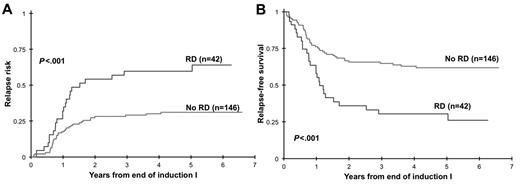 Figure 2. Relapse risk and relapse-free survival from end of induction 1. Relapse risk (A) and relapse-free survival (B) from end of induction 1 in patients with morphologic response to induction chemotherapy. RD indicates residual disease.