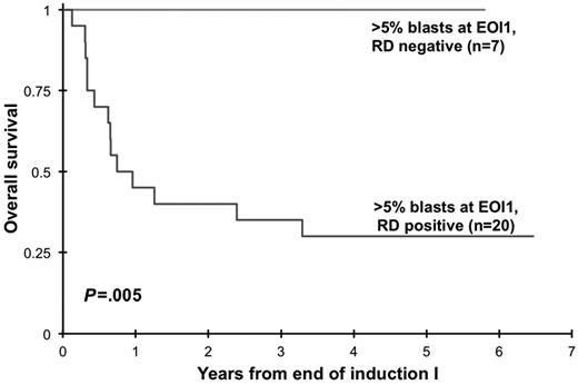 Figure 3. Overall survival of patients with morphologic induction failure diagnosed on the basis of disease detection by multidimensional flow cytometry. EOI indicates end of induction; and RD, residual disease.