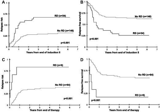 Figure 4. Relapse risk and relapse-free survival by residual disease (RD) status at the end of induction 2. Relapse risk and relapse-free survival by residual disease status at the end of induction 2 (A-B) and at the end of therapy (C-D).