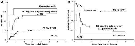 Figure 5. Relapse risk and relapse-free survival from end of therapy. Relapse risk (A) and relapse-free survival (B) from end of therapy for patients with no documented residual disease (RD) during therapy (no RD), with RD at the end of therapy (RD positive), and without RD at the end of therapy with previously documented RD.