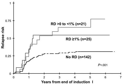 Figure 6. Relapse risk on the basis of residual disease (RD) threshold of 1%.
