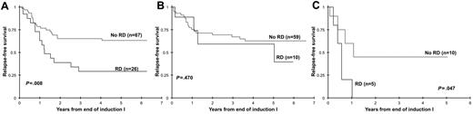 Figure 7. Relapse-free survival on the basis of the presence or absence of residual disease (RD). Relapse-free survival on the basis of the presence or absence of RD in patients with standard-risk (A), favorable-risk (B) or high-risk (C) acute myeloid leukemia.