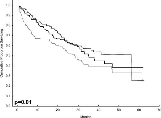 Figure 1. PFS according to treatment arm (VTD vs TD vs VBMCP/VBAD/B).