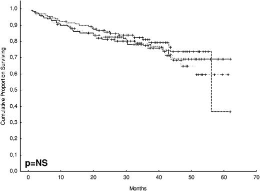 Figure 2. OS according to treatment arm. The estimated OS at 4 years was 74% for VTD, 70% for VBMCP/VBAD/B, and 65% for TD (P = NS).