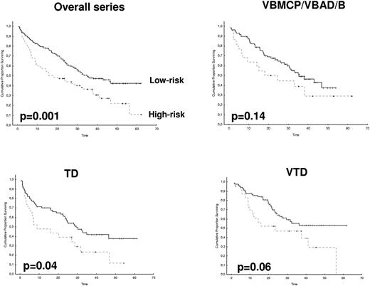 Figure 3. PFS in patients with low- and high-risk cytogenetics.
