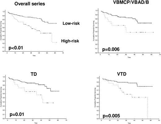 Figure 4. OS in patients with low- and high-risk cytogenetics.
