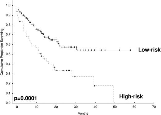 Figure 5. OS from progression according to the cytogenetic risk.