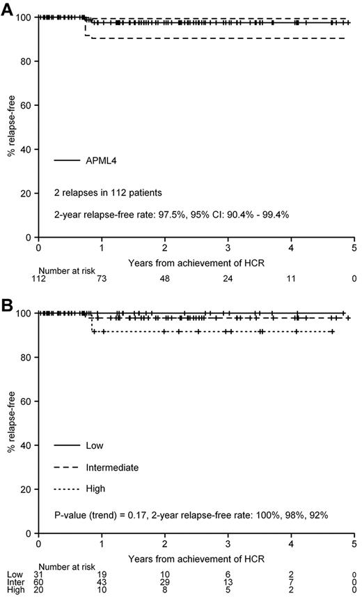 Figure 1. FFR. (A) All patients who commenced consolidation (n = 112). (B) Stratification by Sanz risk category.