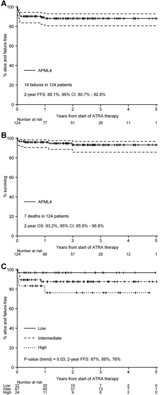 Figure 2. Kaplan-Meier survival curves. (A) FFS. (B) OS. (C) FFS stratified by Sanz risk category.