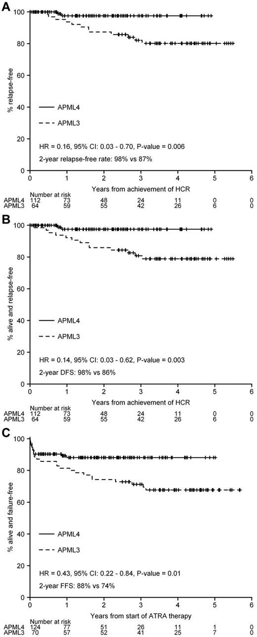 Figure 3. Comparison of APML4 with APML3 (historic control). (A) FFR. (B) DFS. (C) FFS.