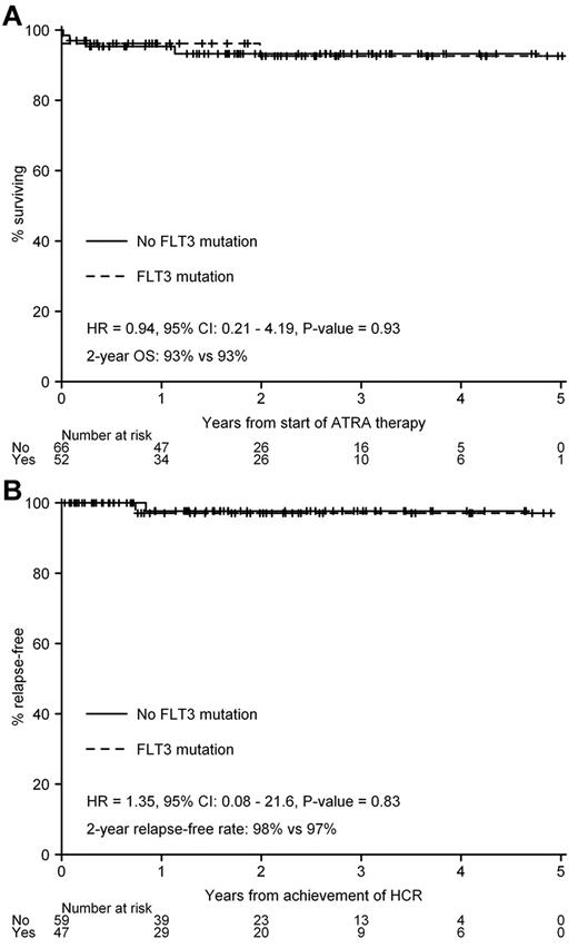 Figure 4. Impact of FLT3 mutations on APML4 outcomes. (A) OS. (B) FFR.