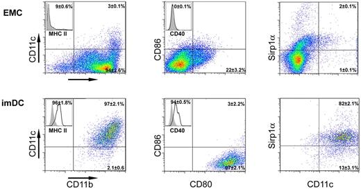 Figure 1. Cell phenotype changes upon differentiation of LSKs into imDCs. Representative FACS analysis of differentiation markers of early myeloid cells (day 10 after LSK isolation) or imDCs generated from early myeloid cells after 10 days of culture with GM-CSF (day 20 after LSK isolation).