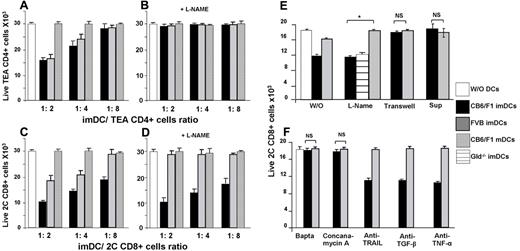 Figure 2. Mechanisms of CD4+ and CD8+ T-cell deletion by imDCs. TEA CD4+ (A-B) or 2C CD8+ (C-D) cells stained with calcein AM green were incubated for 5 hours in the absence (white) or presence of imDCs from CB6/F1 (H-2bd, black), irrelevant FVB (H-2q, gray) donors, or with mDCs from CB6/F1 at the indicated ratios. At the end of the culture, the total number of stained TEA CD4+ T cells or 2C CD8+ cells was evaluated by FACS. The activity of imDCs from different donors preincubated with the NO inhibitor L-NAME (100 ng/mL) for 20 minutes at 37°C, on TEA CD4+ (B) or 2C CD8+ (D) cells was assessed by live-cell determination as described in panels A and C. The effect of various imDC pretreatments (E-F) and the effect of supernatants (Sup) from culture with cognate (black) or noncognate (gray) imDCs on 2C CD8+ cell deletion by imDCs. The results shown represent the average ± SD (n ≥ 3). *P < .01. NS indicates not significant.