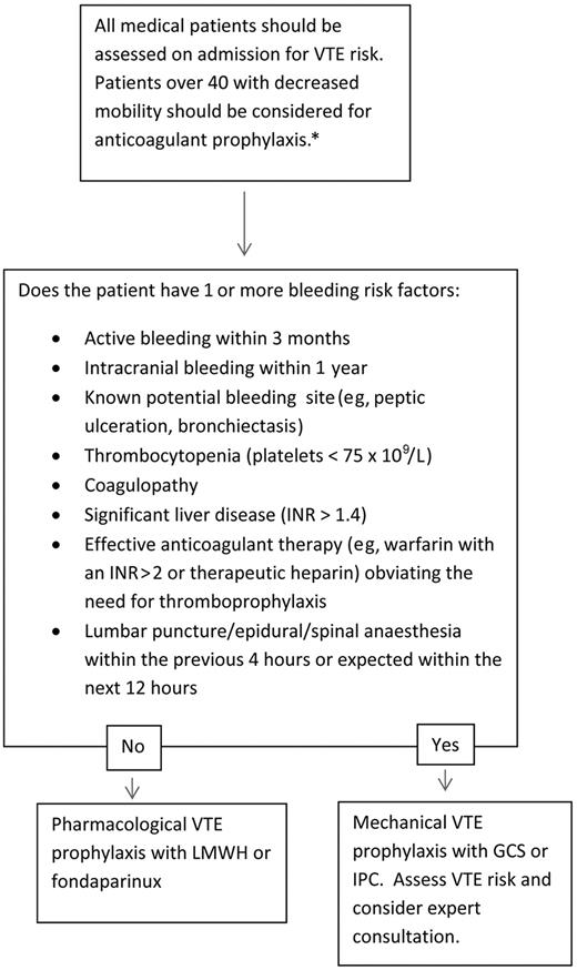 Figure 1. Initial VTE risk assessment. *Younger patients at risk with significant immobility should also be considered for thromboprophylaxis; those without significant immobility should not be considered for therapy.
