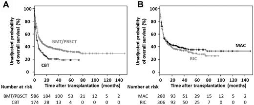 Figure 1. OS of ATL patients receiving allogeneic HSCT. (A) Kaplan-Meier curves of estimated OS in ATL patients receiving allogeneic BMT, PBSCT, or unrelated CBT. (B) Kaplan-Meier curves of estimated OS in ATL patients receiving allogeneic BMT or PBSCT with MAC or RIC.
