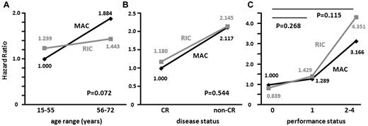 Figure 2. Interactions of the preconditioning regimen with age, disease status, and performance status for OS. Statistical interactions between the preconditioning regimens (MAC or RIC) and age range (15-55 vs 56-72 years; A), disease status (CR vs non-CR; B), and performance status (0 vs 1 or 2-4; C) were analyzed.