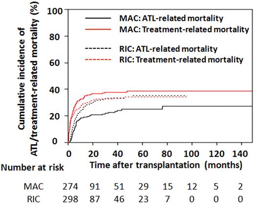 Figure 3. Cumulative incidence of ATL-related and TRMs in patients receiving BMT or PBSCT. Probabilities of ATL-related and TRMs in recipients of MAC or RIC were estimated using cumulative incidence curves to accommodate competing events.