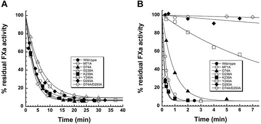 Figure 2. Kinetic analysis of mutant ZPI reactions with factor Xa in the absence and presence of cofactors. (A) Progress curves for reactions of 480nM wild-type and mutant ZPIs as indicated with 3nM factor Xa in the absence of cofactors. (B) Progress curves for reactions of 16nM wild-type and mutant ZPIs as indicated with 0.25nM factor Xa in the presence of 13nM PZ, 25μM phospholipid, and 5mM Ca2+. Solid lines are fits by a single exponential function.