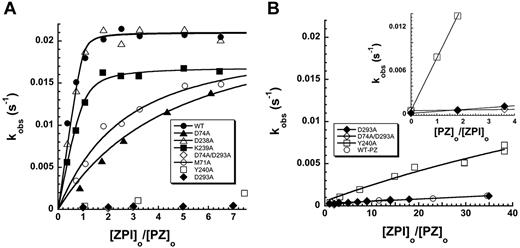 Figure 4. Kinetic titrations of mutant ZPI binding to PZ. (A) Titrations of the PZ-dependent increase in kobs for wild-type and mutant ZPI reactions with factor Xa (0.04nM) in the presence of 8.8nM PZ, variable ZPI, 25μM phospholipid, and 1mM Ca2+. (B) Titrations of the low-PZ-affinity variants of ZPI from panel A over an extended range of ZPI concentrations, along with control wild-type ZPI in the absence of PZ. Inset shows titrations of the PZ-dependent increase in kobs for reactions of low-PZ-affinity ZPI variants with factor Xa at 55nM ZPI, variable PZ, 25μM phospholipid, and 1mM Ca2+. kobs values represent averages of 2-3 independent measurements. Solid lines are fits of data by the equation given in “Kinetics of ZPI-FXa reactions” from which values of KD for the ZPI-PZ interaction and kass,cat were determined (Table 1). For ZPI variants with low PZ affinity, kass,cat was fixed at the wild-type value.
