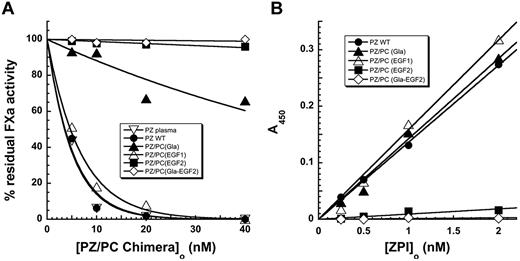 Figure 5. Characterization of cofactor activities of PZ-PC chimeric proteins. (A) Comparison of the ability of PZ and PZ-PC chimeras to accelerate the inhibition of 0.5nM factor Xa by 40nM plasma ZPI in the presence of phospholipid (15μM) and Ca2+ (4mM). Reactions were initiated by adding ZPI last and were allowed to proceed for 60 seconds before measuring residual factor Xa activity by coagulation assay. Reactions initiated with factor Xa showed similar relative ZPI reactivities (not shown). (B) Analysis of the binding of ZPI to the recombinant forms of PZ as assessed in a microtiter-plate assay described in “Characterization of PZ/PC chimeric proteins.”