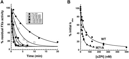 Figure 6. Competitive effect of cZPI on the PZ-dependent ZPI–factor Xa reaction. (A) Progress curves for the reaction of 5.5nM ZPI with 0.1nM factor Xa in the presence of 5.5nM PZ, 25μM lipid, 5mM Ca2+, and increasing concentrations of cZPI. Solid lines are fits to a single exponential function from which kobs was determined. (B) Percentage decrease in kobs for the PZ-accelerated reactions of wild-type ZPI (●) and M71A ZPI (▴) with factor Xa plotted as a function of the competitor cZPI concentration. Solid lines are fits by the cubic equation for competitive binding of cZPI and wild-type or M71A ZPI to PZ after fixing the KD for the M71A ZPI-PZ interaction at the value determined from the data shown in Figure 4.