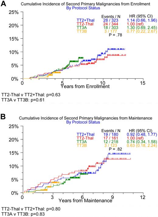 Figure 1. Timing of onset of all SPMs in TT2, TT3A, and TT3B. From enrollment (A) and from maintenance (B).
