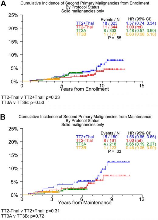 Figure 2. Timing of onset of solid-tissue SPMs in TT2, TT3A, and TT3B. From enrollment (A) and from maintenance (B).
