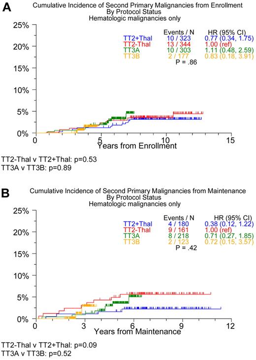 Figure 3. Timing of onset of hematologic SPMs in TT2, TT3A, and TT3B. From enrollment (A) and from maintenance (B).
