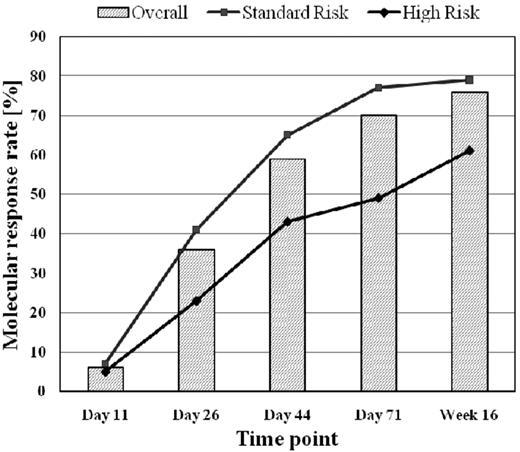 Figure 1. Molecular response rate in relation to chemotherapeutic treatment phases.