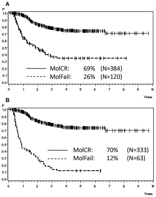 Figure 2. Probability of CCR. Probability of CCR for patients in the SR and HR groups according to molecular response status in week 16, (A) overall (P < .0001) and (B) excluding SCT in first CR (P < .0001).