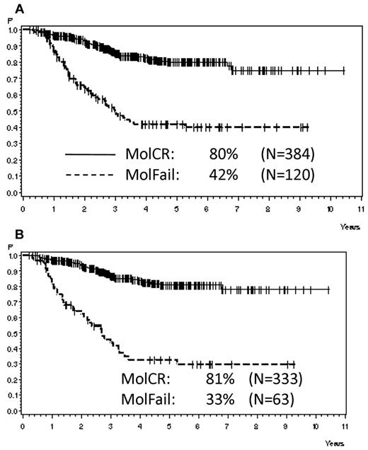 Figure 3. Probability of survival. Probability of survival for patients in the SR and HR groups according to molecular response status in week 16, (A) overall (P < .0001) and (B) excluding SCT in first CR (P < .0001).