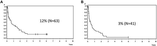 Figure 4. Probability of CCR. Probability of CCR for patients in the SR and HR groups with molecular failure from time point of detection with (A) MRD level > 10−4 (median, 7.6 months) and (B) MRD level > 10−3 in week 16, excluding SCT in first CR (median, 4.9 months).