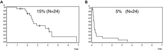 Figure 5. Probability of CCR and survival. Probability of (A) CCR and (B) survival after molecular relapse, excluding SCT in first CR.