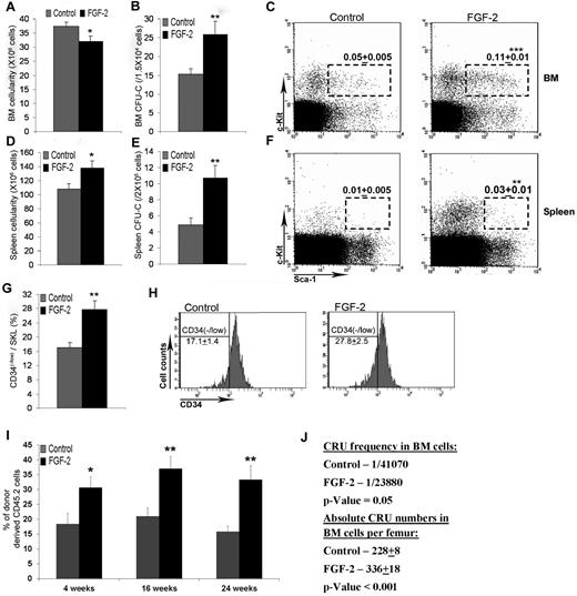 Figure 2. FGF-2 signaling mediates expansion of HSPCs. C57BL/6 mice were treated with either PBS or FGF-2 (n > 7). (A,D) BM cellularity per femur and tibia or spleen cellularity. (B,E) Frequency of CFU-Cs in the BM or spleen. The total number of colonies per 1.5 × 104 BM or 2 × 105 spleen seeded cells is presented. (C,F) Representative flow cytometric dot plot analysis of BM or spleen SKL cells, numbers indicate mean percentage ± SEM of BM or spleen SKL cells. (G) Percentage of CD34− SKL cells determined by flow cytometry. (H) Representative flow cytometric analysis of CD34 expression on SKL cells. Numbers indicate mean percentage ± SEM. (I) B6.SJL recipient mice were lethally irradiated (n > 15 per time point per treatment) and transplanted with 2 × 105 BM cells from either PB- or FGF-2–treated donors (n > 5) together with recipient 4 × 105 BM cells. Mice were killed at the indicated time points and the levels of engraftment were determined. (J) CRU frequency and numbers were determined after sacrificing B6.SJL recipient mice transplanted with PBS- or FGF-2–treated donor-derived BM cells in limiting dilution (2.5 × 104 to 2 × 105) and measuring donor-derived myelolymphoid contribution among PB cells. *P < .05; **P < .01. Data shown are means ± SEM.