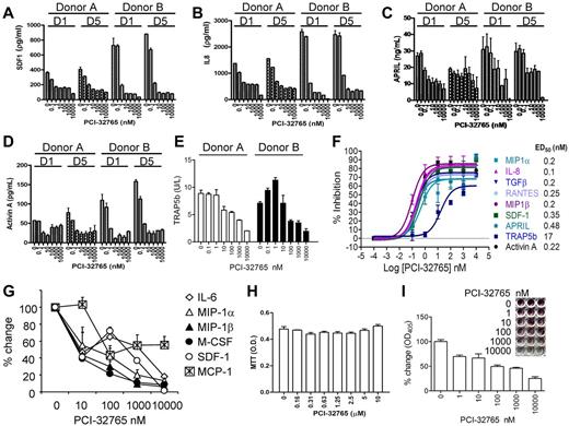 Figure 3. PCI-32765 potently down-regulates cytokines/chemokine in supernatants from human OC and BMSC cultures from normal donors and MM patients. Supernatants collected at day 14 of human OC cultures treated with PCI-32765 starting on day 1 and day 5 were subjected to ELISA and Multiplex Luminex Assay (A-E). Many MM- and OC-related cytokines and chemokines were decreased (ED50 = 0.1-0.48nM). TRAP5b, a mature OC-specific marker, was also inhibited (ED50 = 17nM; F). (G) Survival of CD138-negative BMSCs from MM patients with active disease was measured by MTT assay, and supernatants assayed for secretion of cytokine/chemokines (H). (I) TRAP staining was performed at day 21 culture, visualized, and further measured using a spectrophotometer.