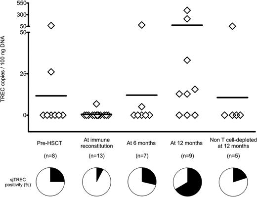 Figure 2. sjTRECs rise in the peripheral blood of TK007 patients after HSCT and suicide gene therapy. Absolute counts of sjTRECs per 100 ng of genomic DNA extracted from PBMCs of TK007 patients at different time points during their follow-up and, as control group, from patients who underwent non–T cell–depleted haploidentical HSCT. Pie charts below the graph represent the percentage of patients in whom circulating sjTREC counts were above (in black) or below (in white) the sensitivity of the detection method (3 TREC copies/100 ng of DNA).