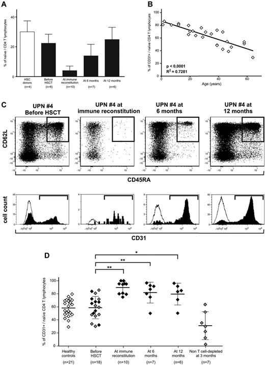 Figure 3. Naive T cells circulating after TK+-cell add-backs are CD31+ recent thymic emigrants. (A) Frequency of CD4-naive T cells among total CD3+ lymphocytes in healthy subjects (white bar) and in TK007 patients before treatment and at different time points during follow-up (black bars). Shown is average with SD. (B) Correlation between age of the subject (x-axis) and the frequency of CD31+ cells among the CD4-naive subset (y-axis) in 26 healthy subjects. (C) CD31 expression analysis in a representative patient from the TK007 clinical trial (UPN#4, age 57). In the top row are the dot plots of CD3+CD4+ΔLNGFR− T cells according to their expression of CD45RA (horizontal axis) and CD62L (vertical axis) at different time points during treatment. Gated in black are naive cells identified as CD45RA+ and CD62L+. Histograms below the dot plots represent CD31 positivity among naive CD4 cells (in black) and, as a negative control, among effectors (in white). (D) Frequency of CD31+ cells among naive CD4+ T lymphocytes in healthy subjects (white diamonds), in TK007 patients at different time points during follow-up (black diamonds), or in a control group of patients receiving haploidentical HSCT without T-cell depletion of the graft, followed by pharmacologic GVHD prophylaxis (gray diamonds). Shown is average with SD. *P < .05; **P < .001 in a paired-sample Student t test.
