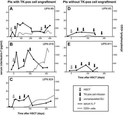 Figure 5. TK+-cell add-backs prompt the systemic release of IL-7, leading to T-cell immune recovery. Line graphs indicate the serum concentration of IL-7 (solid lines) and the absolute T-cell counts (dashed lines) in 3 representative TK007 patients who experienced systemic engraftment of TK+ cells and subsequent immune reconstitution (3 of 12 studied patients are shown in the left panels) and in 2 of the 3 studied patients who received the suicide gene–modified cells but failed to attain T-cell reconstitution (right panels). Arrows indicate the time of HSCT (white), infusions of TK+ cells (black), or infusions of unmanipulated donor lymphocytes (gray).