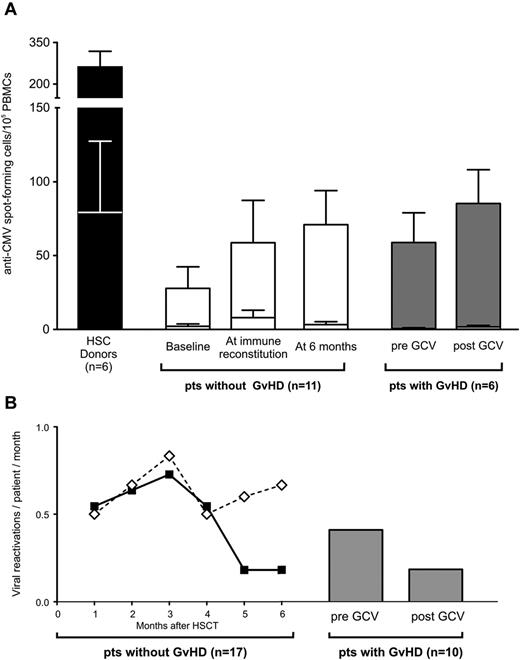 Figure 6. Once immune reconstitution is achieved, selective elimination of TK+ cells by activation of the suicide gene does not impair immunity against pathogens. (A) Histogram bars represent IFN-γ release in response to CMV-infected (top section of each bar) or uninfected (bottom section of each bar) fibroblasts by T cells harvested from HSC donors (in black), from TK007 patients who achieved T-cell immune reconstitution and did not experience GVHD (in white), and from TK007 patients who suffered GVHD assessed ex vivo before and after the administration of GCV and the resolution of GVHD (in gray). All studied patients were transplanted from CMV-seropositive donors. Shown is average with SEM. (B) Frequency of viral reactivations over time after HSCT in patients who received TK+ cells and achieved (solid line, black diamonds) or did not achieve (dashed line, white diamonds) T-cell recovery. Gray bars represent the frequency of viral reactivations in the 2 months preceding and after GVHD treatment in those TK007 patients in whom this complication occurred. Frequencies are expressed as number of viral reactivations per patient per month.