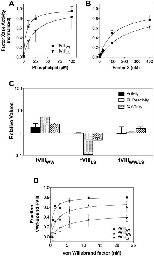 Figure 2. Relative activities, membrane interaction, and affinities for FVIII mutants. (A) Membrane interaction for FVIIIWT (■) or FVIIILS (▾) was evaluated by mixing FIXa, FX, and various concentrations of sonicated vesicles. The quantity of FXa formed was measured with chromogenic substrate S-2765. The membrane reactivity of FVIIILS was less than FVIIIWT. The vesicles had a composition of PS:PE:PC 4:20:76; concentration of FVIII or mutants was 0.2nM; FIXa, 4nM; and FX, 130nM. Results represent the mean ± SEM for at least 3 experiments, each performed in duplicate and fitted to a single-site binding model (smooth curves). (B) Apparent KM for the FVIIIa-FIXa complex was determined as in panel A, except that the phospholipid concentration was constant (100μM) and the FX concentration varied. (A-B) Fitted results were normalized to the Bmax value for each curve to optimize comparison of the relative affinities. (C) The specific activities, apparent phospholipid interactivity, and apparent FX affinities for each mutant are displayed with reference to control experiments performed with wild-type FVIII (as in panels A and B for FVIIILS). The displayed values represent the mean ± SEM. Each fit was performed on a minimum of 3 separate experiments, each performed in duplicate. (D) Apparent VWF affinity was determined by incubating FVIIIWT and mutants with various concentrations of VWF for 60 minutes before addition to a microtiter well coated with a monoclonal antibody that competes for the VWF-binding epitope. Bound FVIII was detected with a second antibody. The fraction of VWF-bound FVIII was calculated as the difference between the maximum signal in the absence of VWF and the signal at each concentration of VWF. Smooth curves represent best-fit curves corresponding to KD values of 0.7 ± 0.1nM, 2.2 ± 0.7nM, and 4.8 ± 0.8nM for FVIIIWT (■), FVIIIWW (▴), and FVIIILS (▾), respectively. Displayed results are the mean ± SEM of at least 2 experiments, each performed in duplicate.