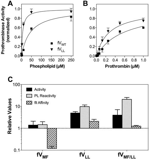 Figure 3. Relative activities, membrane interaction, and affinities for FV mutants. (A) Membrane reactivity for FVWT (■) or FVLL (▾) was determined by mixing with FXa, prothrombin, and various concentrations of sonicated vesicles. The quantity of thrombin formed was measured with chromogenic substrate S-2238. The apparent affinity of FVLL was higher than FVWT. The vesicles had a composition of PS:PE:PC 4:20:76; concentrations of FV and mutants were 0.2nM; FXa, 2.5pM; and prothrombin, 2μM. Displayed represent the mean ± SEM, fitted to a single-site binding model (smooth curves). (B) Apparent FXa affinity was determined as in panel A, except that the phospholipid concentration was held constant (50μM) and the FXa concentration was varied. (C) Apparent KM for the FVa-FXa complex was determined as in panel A, except that the phospholipid concentration was constant and the prothrombin concentration varied. (A-C) Fitted results were normalized to the Bmax value for each curve to optimize comparison of the relative affinities. (D) The specific activities, phospholipid vesicle reactivity, apparent FXa affinities, and apparent prothrombin affinities (KM) for each mutant are displayed with reference to control experiments performed with wild-type FV (as in panels A-C for FVLL). The displayed values represent the mean ± SEM. Each fit was performed on a minimum of 3 separate experiments, each performed in duplicate.