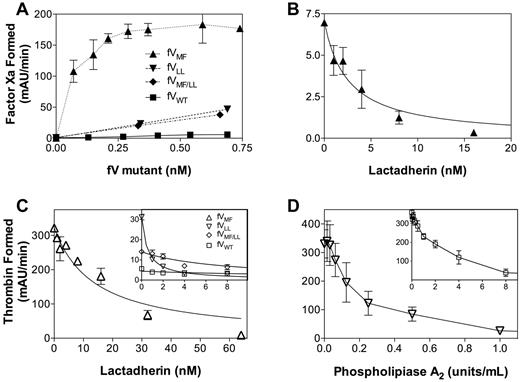 Figure 4. Apparent membrane-independent activity of FV mutants resulting from copurification of phospholipid. (A) The potential presence of phospholipid was evaluated by testing the capacity of the factor FVWT and mutants to support the FXase complex. FV preparations were mixed with FVIIIa, FIXa, and FX in the absence of phospholipid vesicles. FV mutants supported FXase activity, whereas FVWT supported little or no activity. Data represent the mean ± SEM for 2 experiments for FVLL and FVWT and one experiment for the other mutants each performed in duplicate. (B) Lactadherin inhibition of FVMF-supported FXase activity was evaluated using increasing concentrations of lactadherin. Activity was inhibited with half-maximal inhibition at approximately 4nM. Data represent the mean ± SEM for a single experiment performed in duplicate. (C) Prothrombinase activity supported by CHAPS-washed FVWT and FV mutants in the absence of phospholipid vesicles was evaluated in the presence of various concentrations of lactadherin. Lactadherin inhibited activity supported by FVMF (▵) with half-maximal inhibition at approximately 16nM lactadherin. Half-maximal inhibition of activity supported by FVLL (▿) occurred at approximately 1nM, whereas half-maximal inhibition of FVMF/LL (♢) occurred at an intermediate concentration. Data represent the mean ± SEM for 2 experiments. (D) Inhibition of prothrombinase activity by phospholipase A2 was evaluated for FVLL (▿) in the absence of phospholipid vesicles and for FVWT (□) in the presence of phospholipid vesicles (inset). Phospholipase A2 inhibited prothrombinase activity under both conditions. Data represent the mean ± SEM for 3 experiments performed in duplicate.