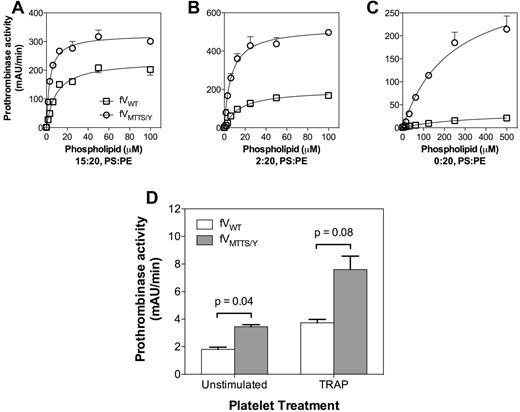 Figure 7. Decreased PS dependence of FVMTTS/Y activity on vesicles and platelets. (A) Activity on vesicles with high PS content was determined with 5pM CHAPS-washed FVWT or FVMTTS/Y and various concentrations of vesicle of composition 15:20:65 (PS:PE:PC). (B) Activity on vesicles with limiting PS was evaluated with vesicles of composition 2:20:78 (PS:PE:PC) using 10pM FV. (C) Activity on vesicles lacking PS was evaluated on vesicles of composition 20:80 (PE:PC) using 50pM FV. FVMTTS/Y showed increasingly higher relative prothrombinase activity with lower vesicle PS content. Concentrations of FXa and prothrombin were 1nM and 1μM, respectively. Data represent the mean ± SEM for 3 experiments, each performed in duplicate. (D) Prothrombinase activity of FVMTTS/Y on unstimulated platelets or platelets incubated for 10 minutes with 10μM thrombin receptor agonist protein was measured in the presence of FXa and prothrombin. Platelets were suspended at 4 × 107/mL, and concentrations of FV and mutant were 20pM; FXa, 25pM; and prothrombin 1μM. Data represent the mean ± SD for 2 experiments, each performed in duplicate. Probabilities were calculated using the Student t test.