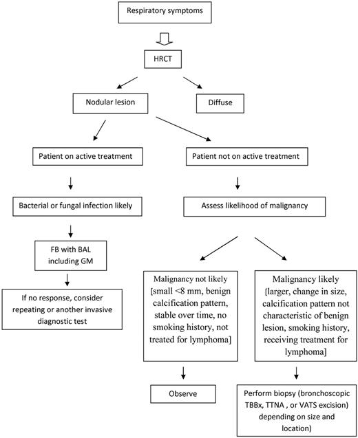 Figure 2. Diagnostic algorithm.