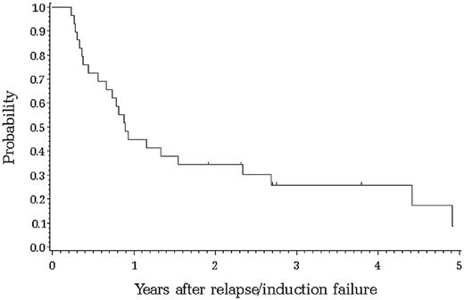 Figure 1. OS curve of R/R ML-DS. The 3-year OS rate was 25.9% ± 8.5%.