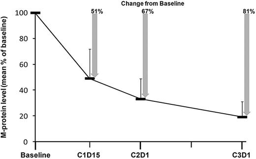 Figure 3. Change in M-protein levels compared with baseline. Error bars indicate SD.