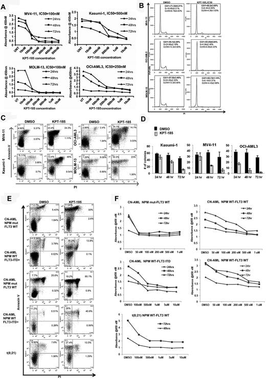 Figure 1. KPT-SINE significantly inhibits proliferation and induces cell-cycle arrest and apoptosis of AML cell lines and primary AML blasts. (A) WST-1 assays in MV4-11, Kasumi-1, MOLM-13, and OCI-AML-3. (B) Cell-cycle assessment using propidium iodine (PI) detection by flow cytometry at 24 hours. (C) Apoptosis as measured by annexin V/PI staining using FACS at 48 hours. (D) Colony assays in Kasumi-1, MV4-11, and OCI-AML3 cells after KPT-185 treatment at 24, 48, and 72 hours. (E) Apoptosis as measured by annexin V/PI staining using FACS at 48 hours in primary AML samples. (F) WST-1 assays in primary AML samples.