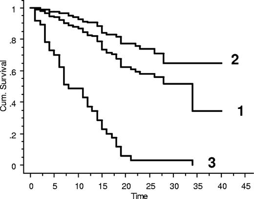 Figure 1. Kaplan-Meier curves for patients with CVID. (1) Cumulative; (2) without cancers; and (3) with cancer complications.