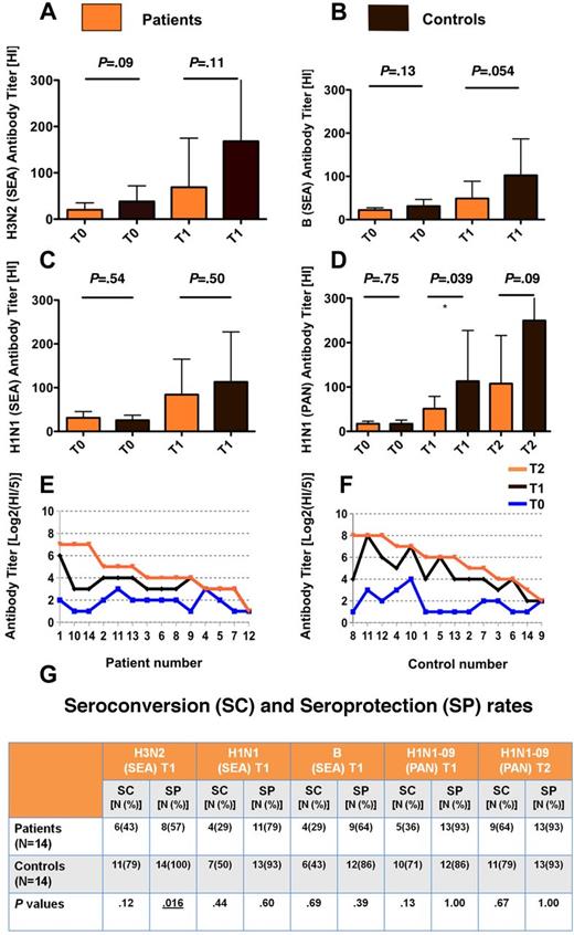 Figure 1. Postvaccination antibody titers against seasonal and pandemic influenza antigens are lower in patients compared with controls. (A-D) Bar charts showing geometric mean antibody titers (GMT) against seasonal A/Brisbane/10/2007 (H3N2 SEA) antigen, panel A; B/Brisbane/60/2008 (B SEA) antigen, panel B; A/Brisbane/59/2007 (H1N1 SEA) antigen, panel C; and pandemic A/California/7/2009(H1N1)pdm09 (H1N1 PAN) antigen, panel D. Antibody titers in non-Hodgkin lymphoma (NHL) patients (N = 14 for each bar chart) and controls (N = 14 for each bar chart) were assessed before (T0) after 1 dose (T1) of Fluad (seasonal vaccine; panels A-C) and after 1 and 2 doses (T1 and T2, respectively) of Focetria (pandemic vaccine, panel D). Antibody titers were assessed by hemagglutinin inhibition assay. The obtained antibody titer was expressed as the reciprocal of the highest dilution of serum inhibiting hemagglutination. Tests were performed in duplicate. Baseline titers were similar between patients and controls. Postvaccination titers were lower in patients compared with controls. Error bars represent the upper 95% confidence intervals of the geometric means (truncated in the last histograms of the panels A and D; exact values: 399 and 534, respectively). P values are from 2-sided Mann-Whitney tests. (E-F) Single-subject dot charts showing antibody titers against A/California/7/2009(H1N)pdm09 strain at baseline and after 1 and 2 doses of Focetria in patients (N = 14) and controls (N = 14). Data are represented in Log2 scale. In panel E T1 and T2 curves overlapped from patients no. 9 to patients no. 12. The 3 subjects who did not respond at all to the first administration (patients no. 4 and 12, panel E; and control no. 9, panel F) failed the second administration as well. (G) Seroconversion rate and seroprotection rate after seasonal (SEA) and pandemic vaccine in patients compared with controls (P values are from 2-sided Fisher exact test). Six patients (43%) had been diagnosed with aggressive NHL. Twelve patients (86%) received 1 line of chemotherapy and the same proportion had been treated with CHOP or CHOP-like regimens. Three patients (21%) received fludarabine containing regimens. SC indicates seroconversion; and SP, seroprotection.