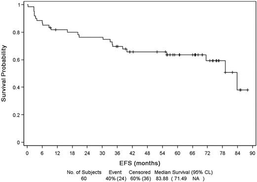 Figure 2. Kaplan-Meier estimates of EFS.